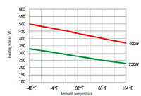 CSF 028 Graph: Temperature/Power