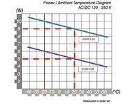 Power / Ambient Temperature Diagram