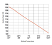 CS/CSF-032 Graph: Temperature/Power