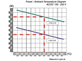 Power / Ambient Temperature Diagram